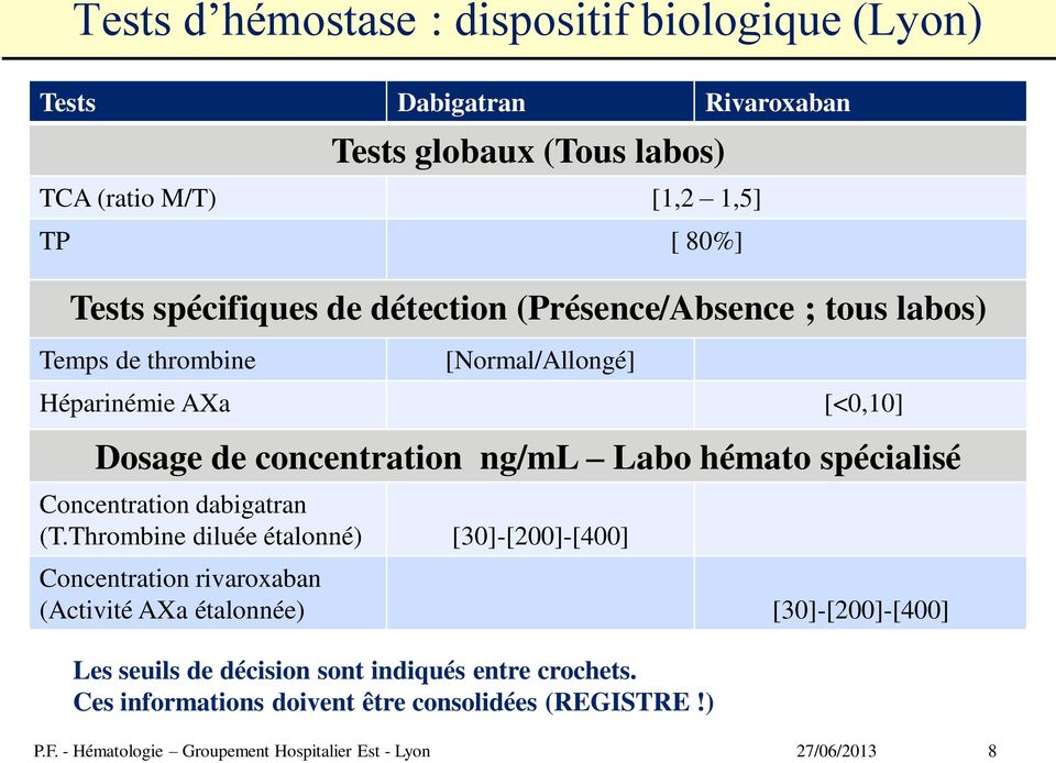 concentration ng/ml Labo hémato spécialisé Concentration dabigatran (T.