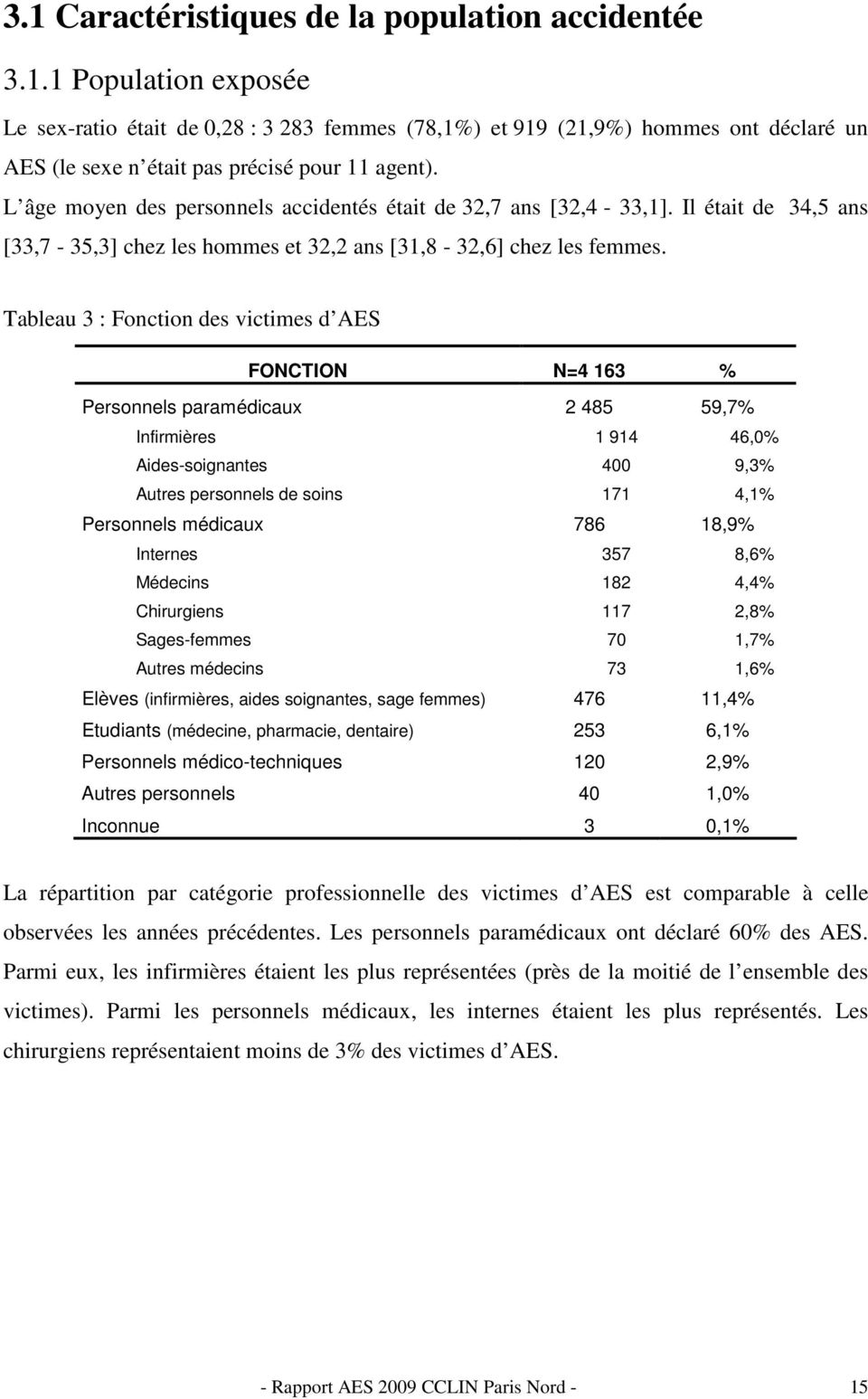 Tableau 3 : Fonction des victimes d AES FONCTION N=4 163 % Personnels paramédicaux 2 485 59,7% Infirmières 1 914 46,0% Aides-soignantes 400 9,3% Autres personnels de soins 171 4,1% Personnels