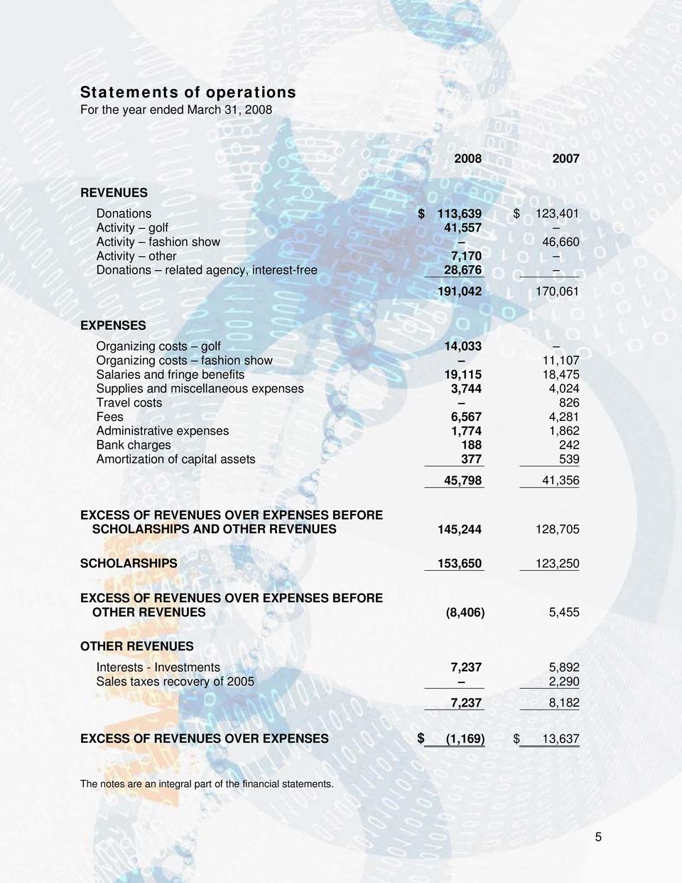 3,744 4,024 Travel costs 826 Fees 6,567 4,281 Administrative expenses 1,774 1,862 Bank charges 188 242 Amortization of capital assets 377 539 45,798 41,356 EXCESS OF REVENUES OVER EXPENSES BEFORE