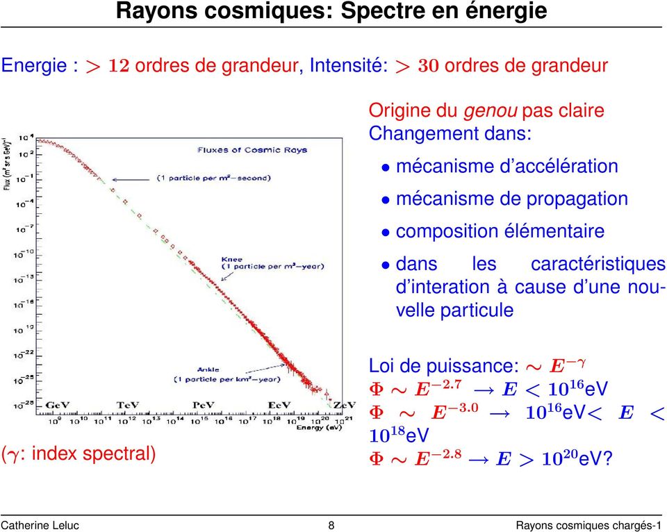 dans les caractéristiques d interation à cause d une nouvelle particule (γ: index spectral) Loi de puissance: E γ