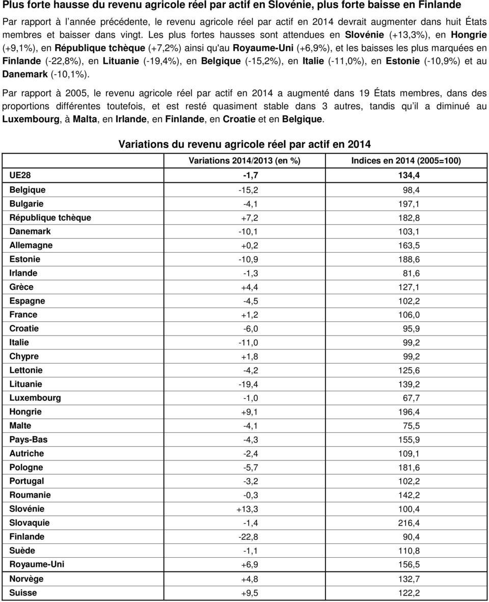 Les plus fortes hausses sont attendues en Slovénie (+13,3%), en Hongrie (+9,1%), en République tchèque (+7,2%) ainsi qu'au Royaume-Uni (+6,9%), et les baisses les plus marquées en Finlande (-22,8%),