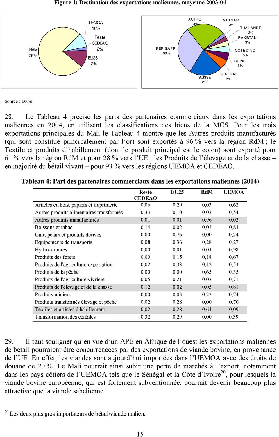 Le Tableau 4 précise les parts des partenaires commerciaux dans les exportations maliennes en 2004, en utilisant les classifications des biens de la MCS.