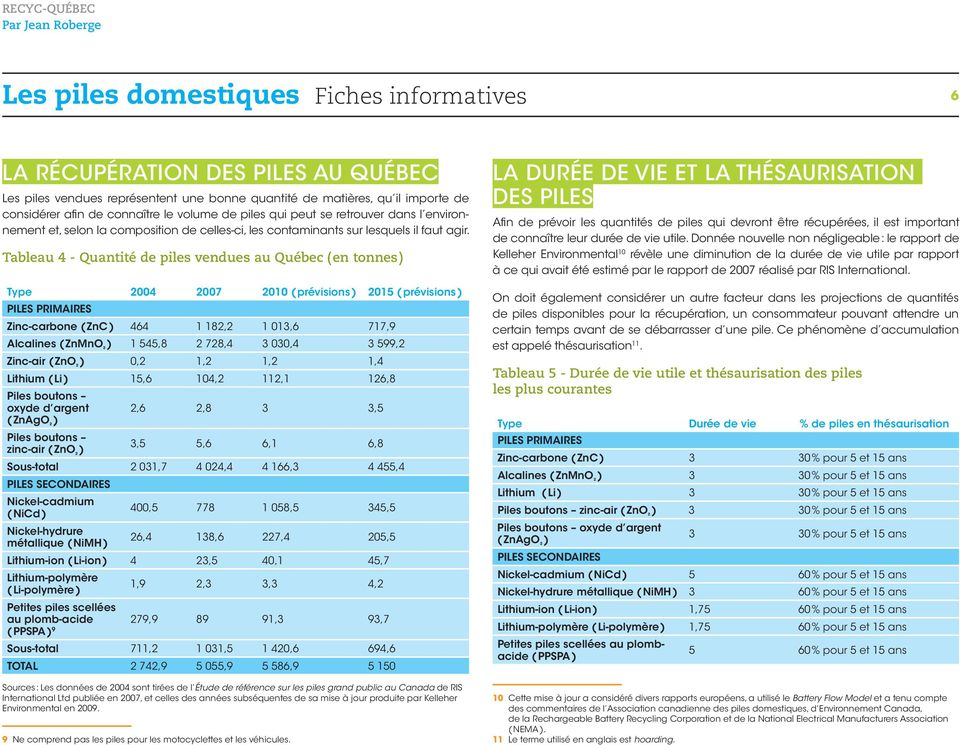 Tableau 4 - Quantité de piles vendues au Québec ( en tonnes 9 Type 2004 2007 2010 ( prévisions 2015 ( prévisions Piles primaires Zinc-carbone ( ZnC 464 1 182,2 1 013,6 717,9 Alcalines ( ZnMnO ² 1