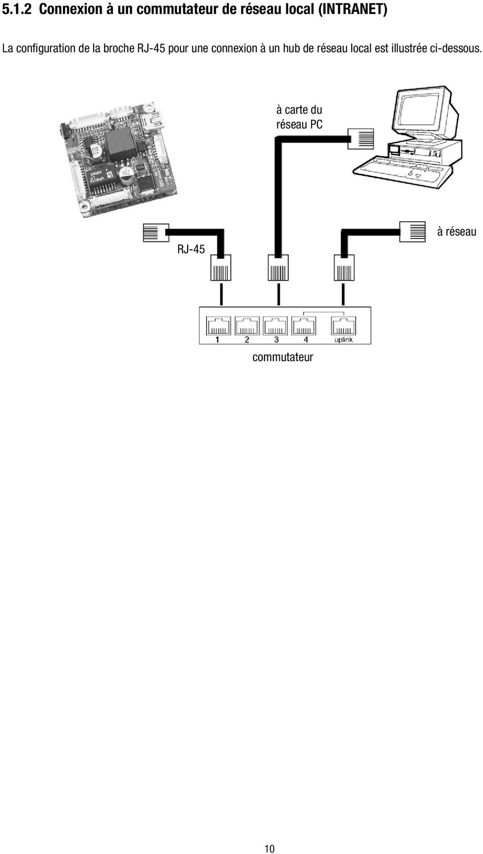 une connexion à un hub de réseau local est illustrée