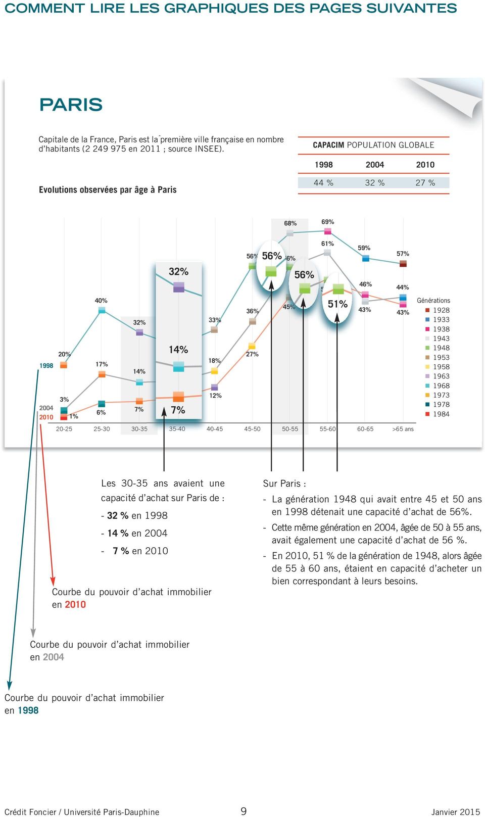 du pouvoir d achat immobilier en 2010 Sur Paris : - La génération 1948 qui avait entre 45 et 50 ans en 1998 détenait une capacité d achat de 56%.