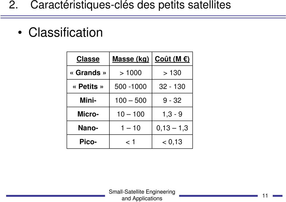 Nano- Pico- Masse (kg) > 1000 500-1000 100 500 10 100