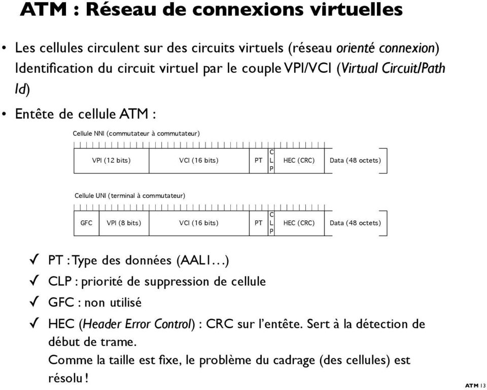 (terminal à commutateur) GFC VPI (8 bits) VCI (16 bits) PT C L P HEC (CRC) Data (48 octets) PT : Type des données (AAL1.