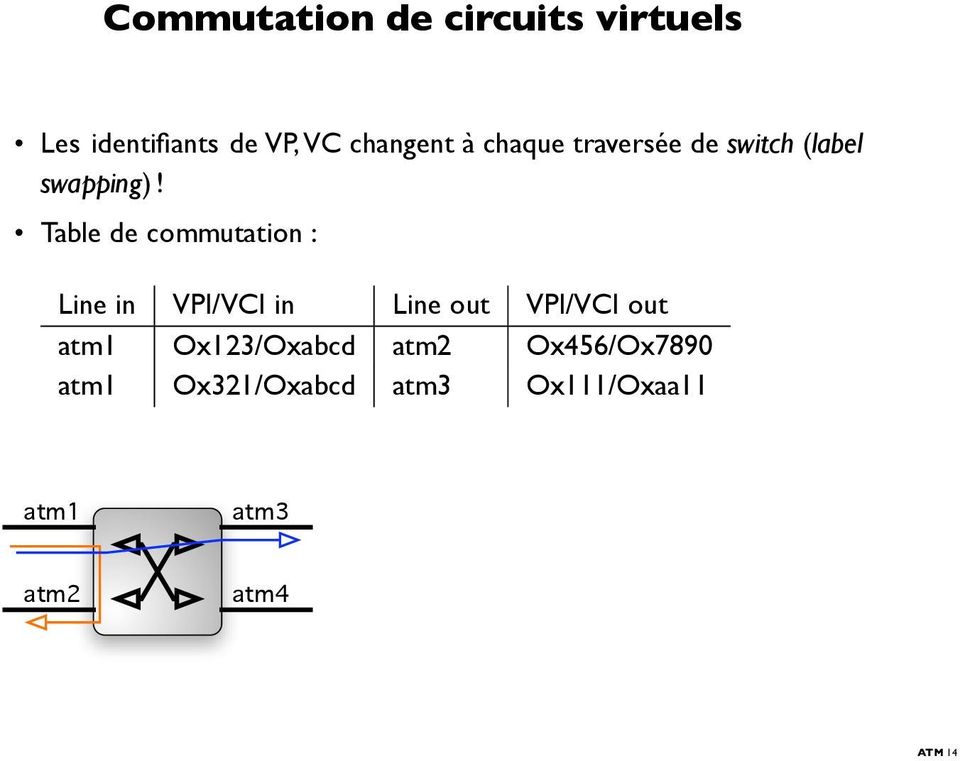 Table de commutation : Line in VPI/VCI in Line out VPI/VCI out atm1