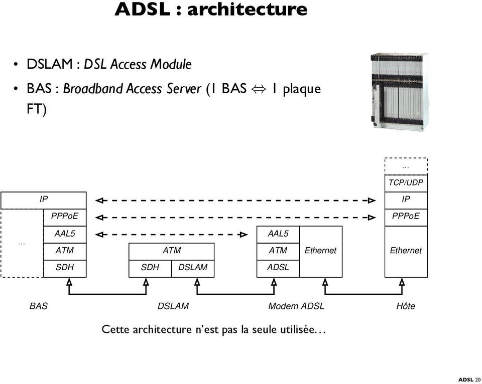 ATM ATM AAL5 ATM Ethernet Ethernet SDH SDH DSLAM ADSL BAS DSLAM