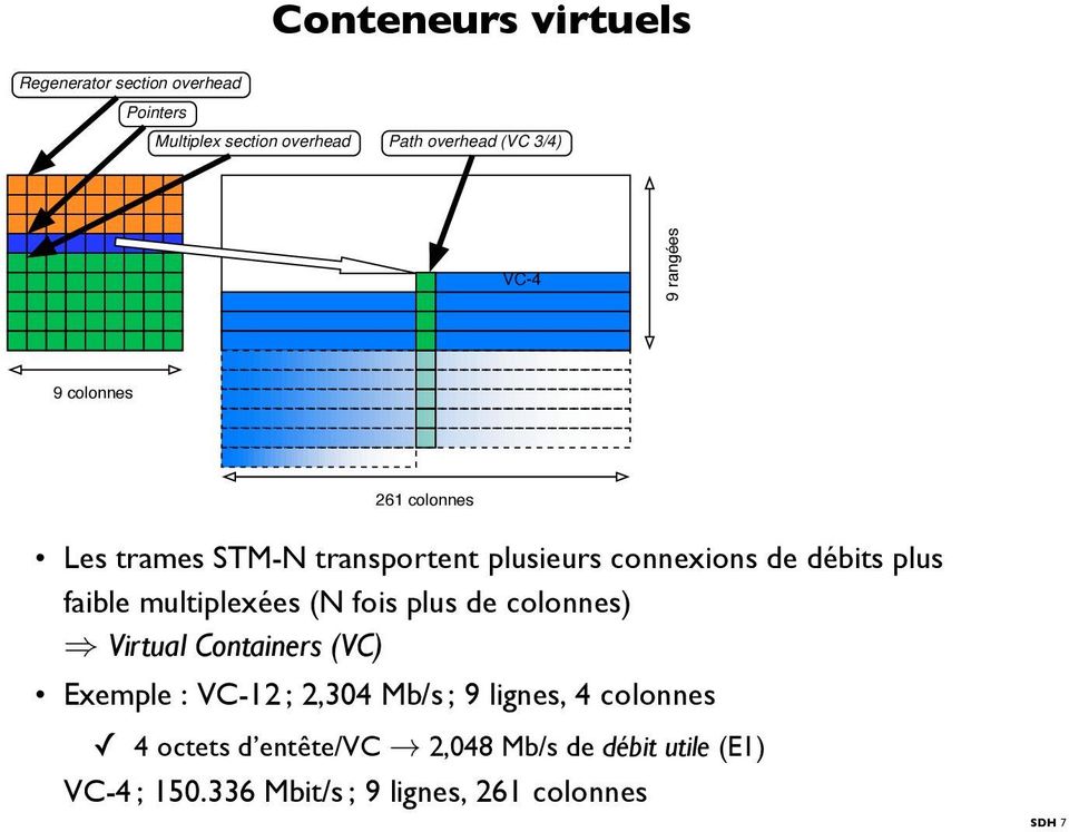 faible multiplexées (N fois plus de colonnes) Virtual Containers (VC) Exemple : VC-12 ; 2,304 Mb/s ; 9