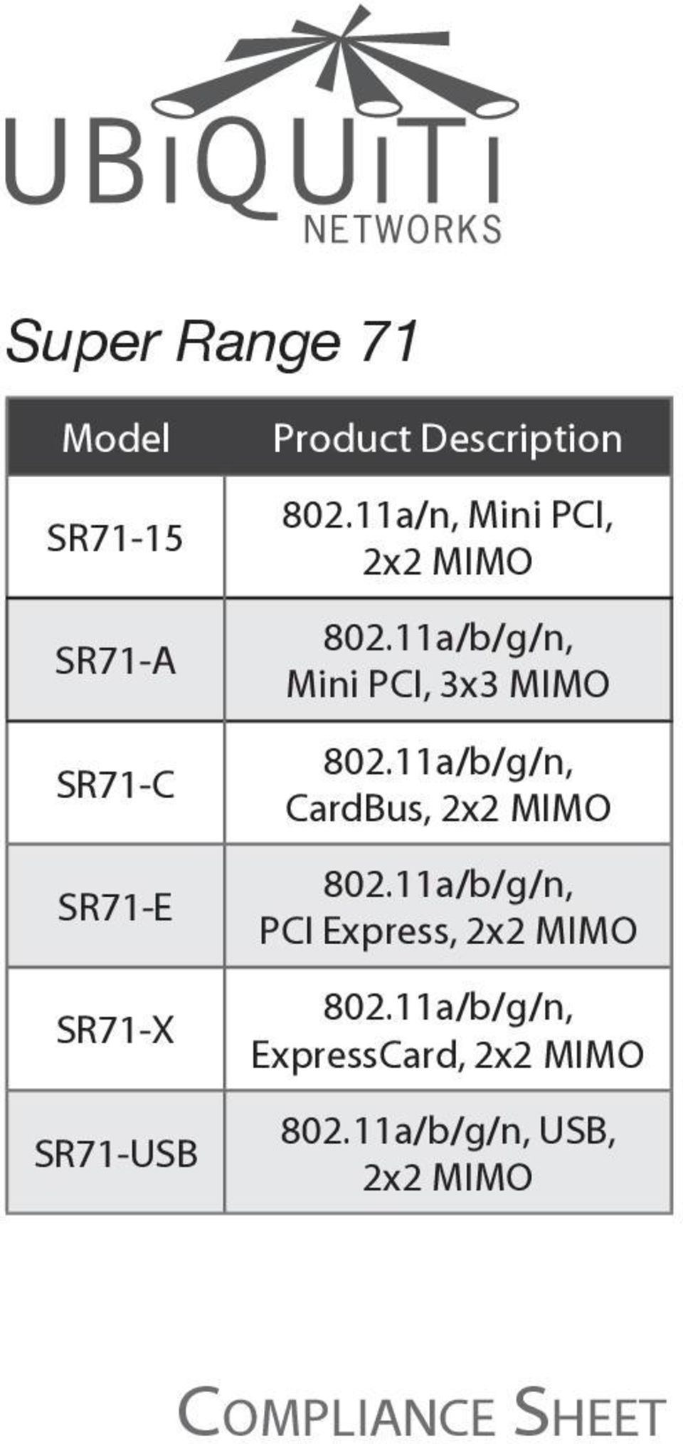 11a/b/g/n, Mini PCI, 3x3 MIMO 802.11a/b/g/n, CardBus, 2x2 MIMO 802.