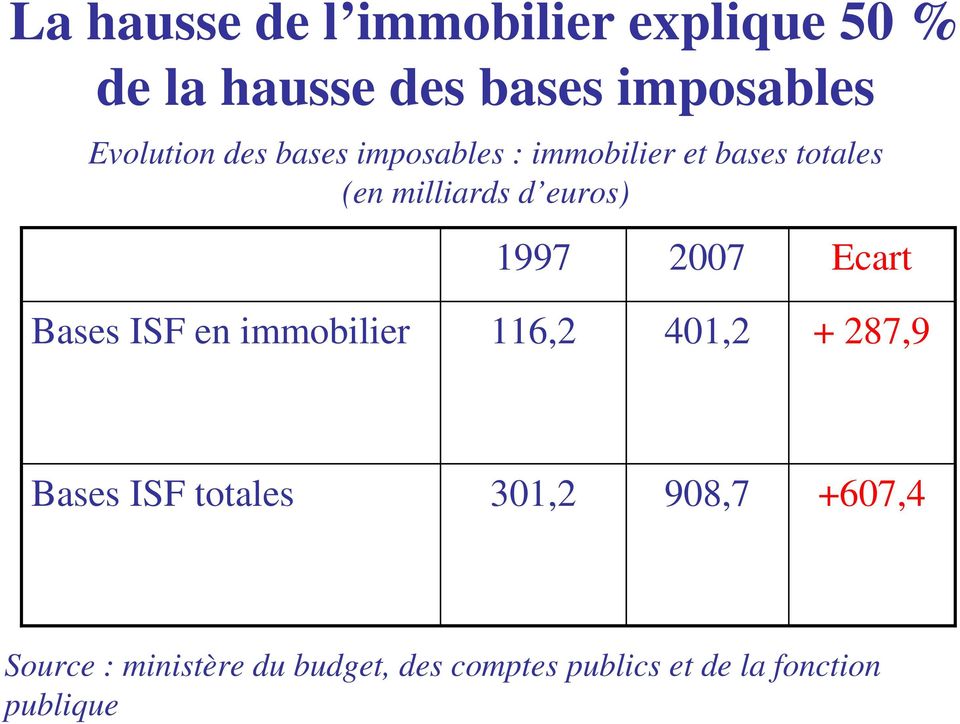 totales (en milliards d euros) 1997 2007 Ecart Bases ISF en