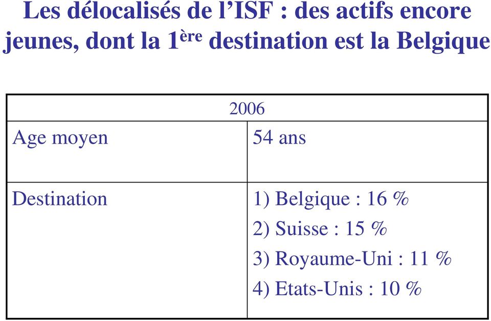 Age moyen 2006 54 ans Destination 1) Belgique : 16