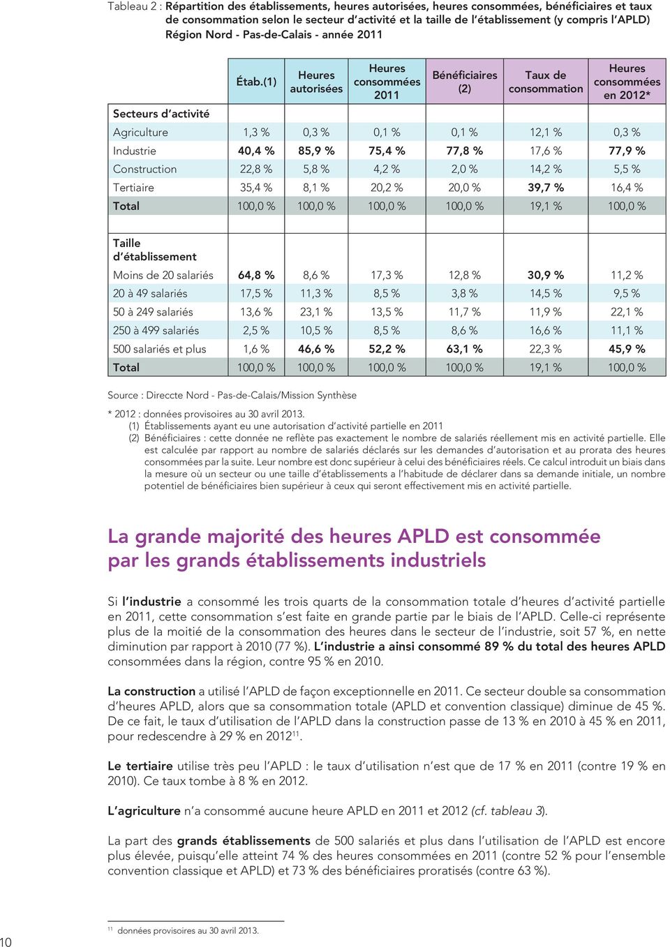 (1) Heures autorisées Heures consommées 2011 Bénéficiaires (2) Taux de consommation Heures consommées en 2012* Secteurs d activité Agriculture 1,3 % 0,3 % 0,1 % 0,1 % 12,1 % 0,3 % Industrie 40,4 %