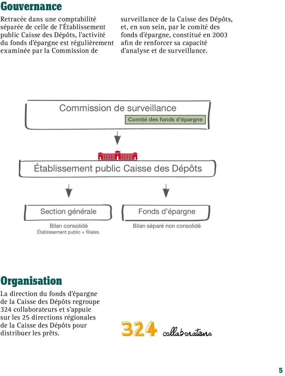 Commission de surveillance Comité des fonds d épargne Établissement public Caisse des Dépôts Section générale Bilan consolidé Établissement public + filiales.