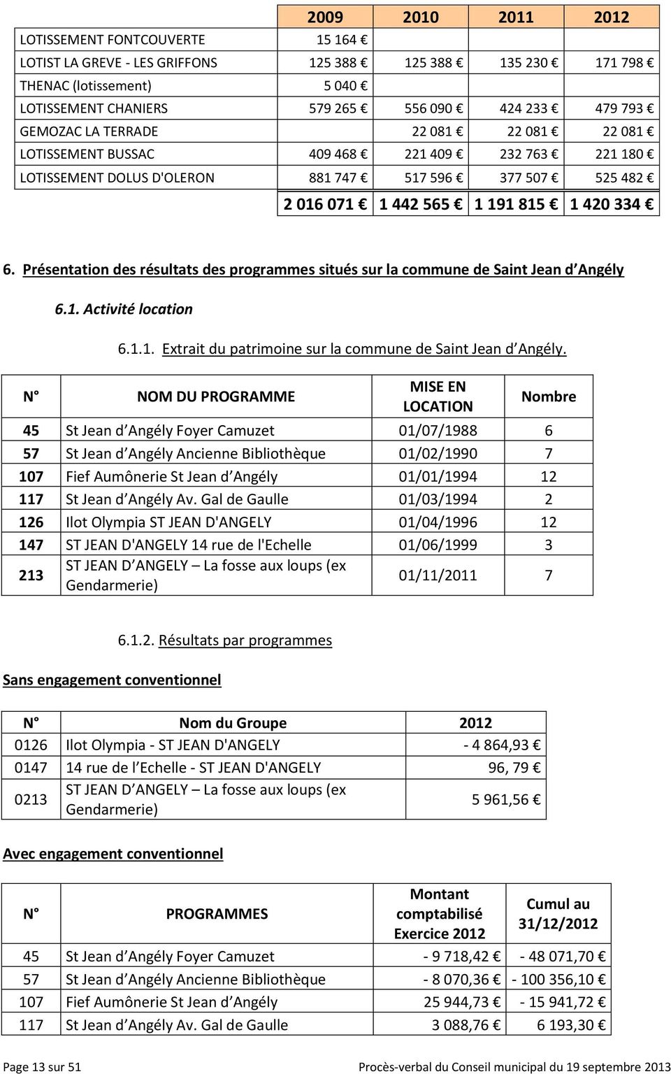 Présentation des résultats des programmes situés sur la commune de Saint Jean d Angély 6.1. Activité location 6.1.1. Extrait du patrimoine sur la commune de Saint Jean d Angély.