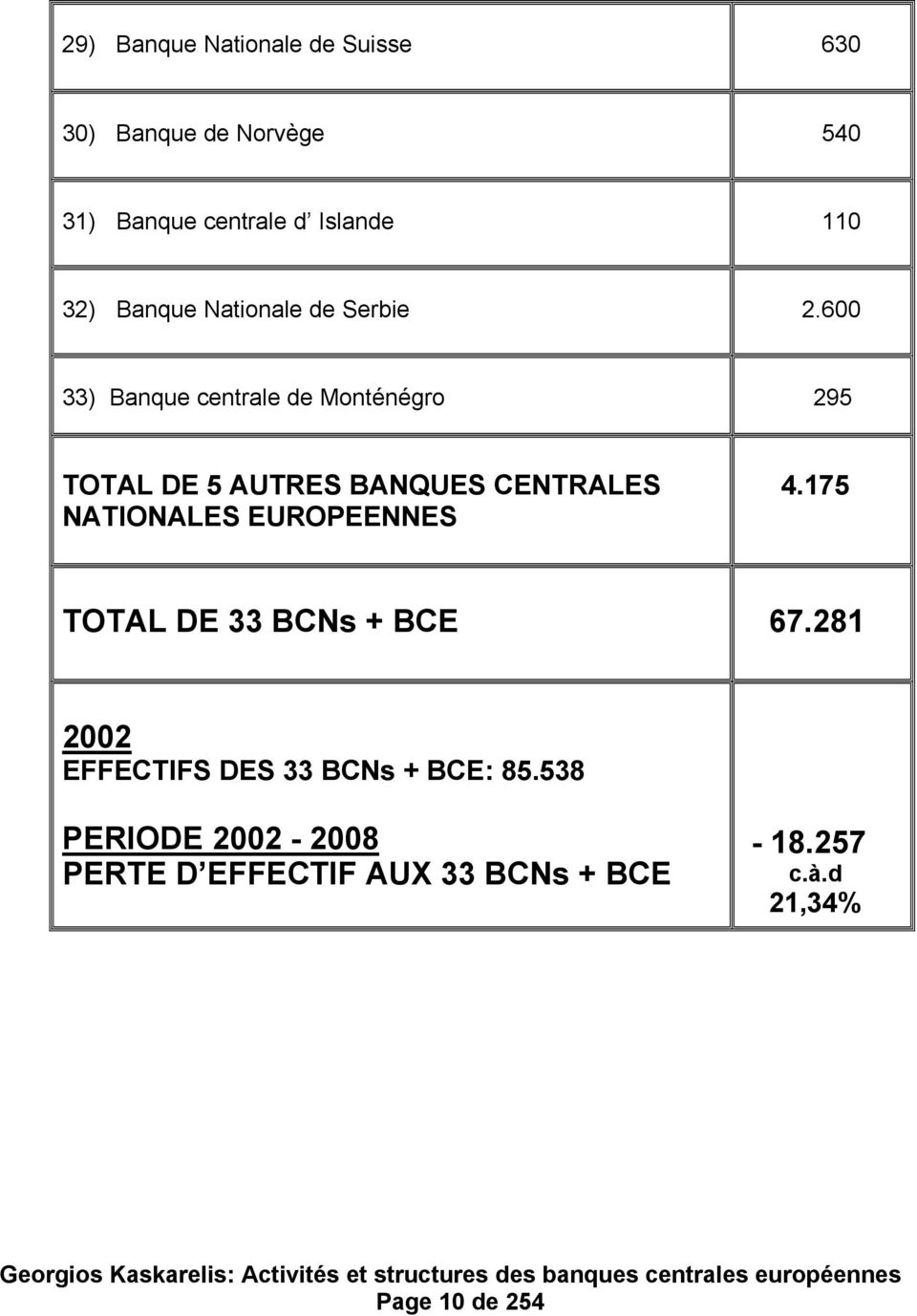 600 33) Banque centrale de Monténégro 295 TOTAL DE 5 AUTRES BANQUES CENTRALES NATIONALES