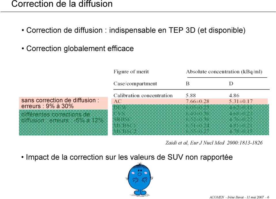 corrections de diffusion : erreurs : -5% à 12% Zaidi et al, Eur J Nucl Med 2000:1813-1826