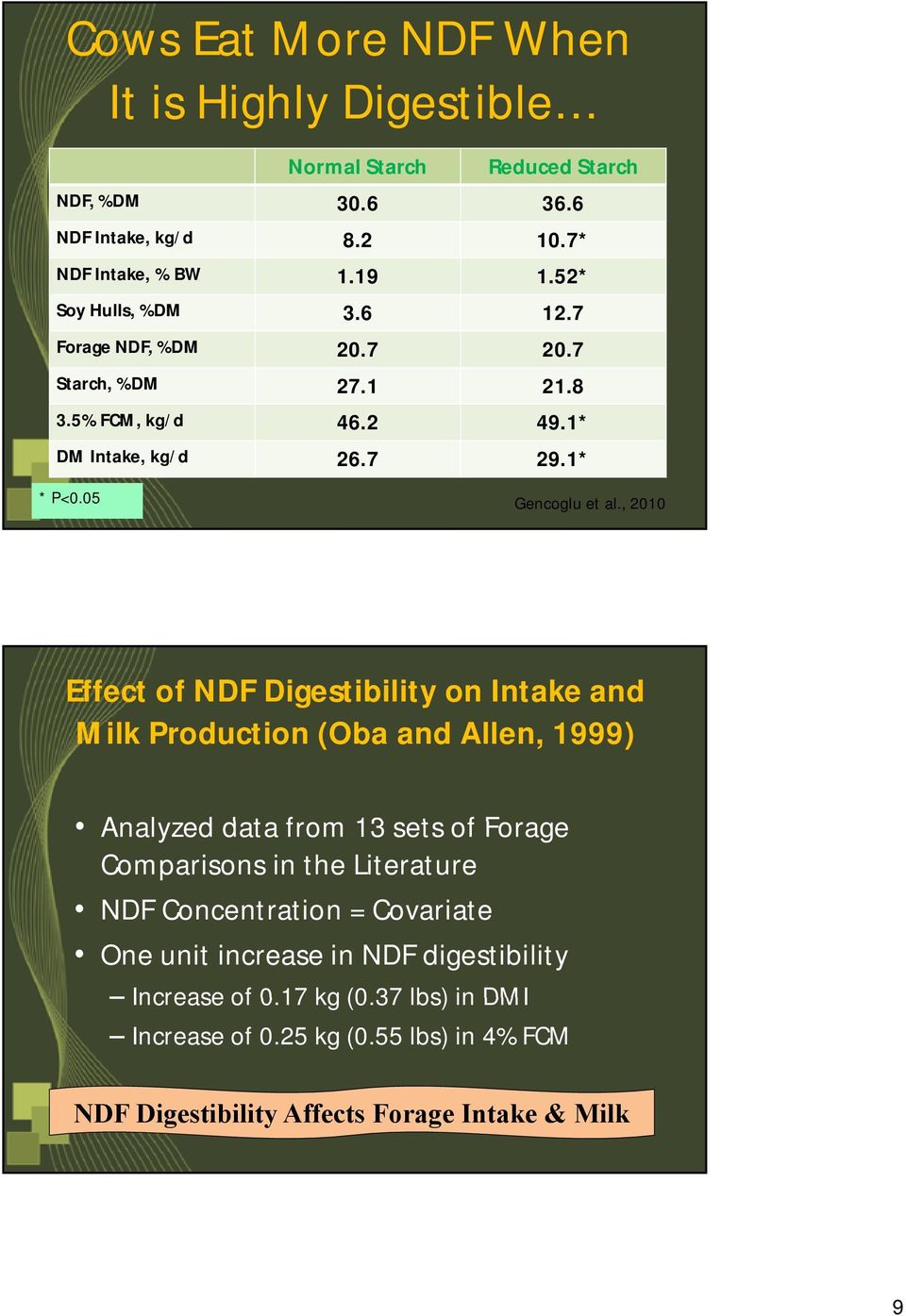, 2010 Effect of NDF Digestibility on Intake and Milk Production (Oba and Allen, 1999) Analyzed data from 13 sets of Forage Comparisons in the Literature NDF