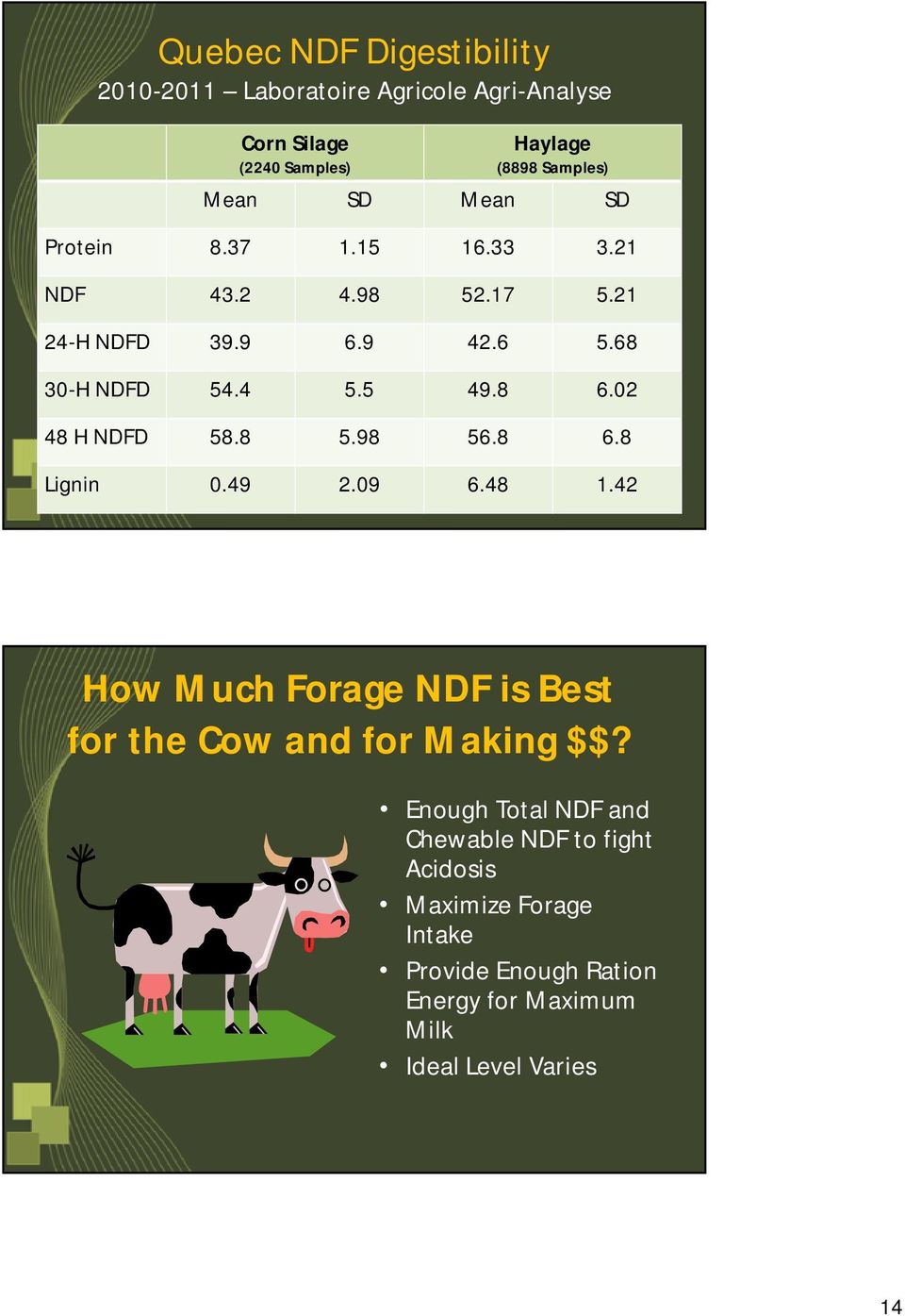 02 48 H NDFD 58.8 5.98 56.8 6.8 Lignin 0.49 2.09 6.48 1.42 How Much Forage NDF is Best for the Cow and for Making $$?