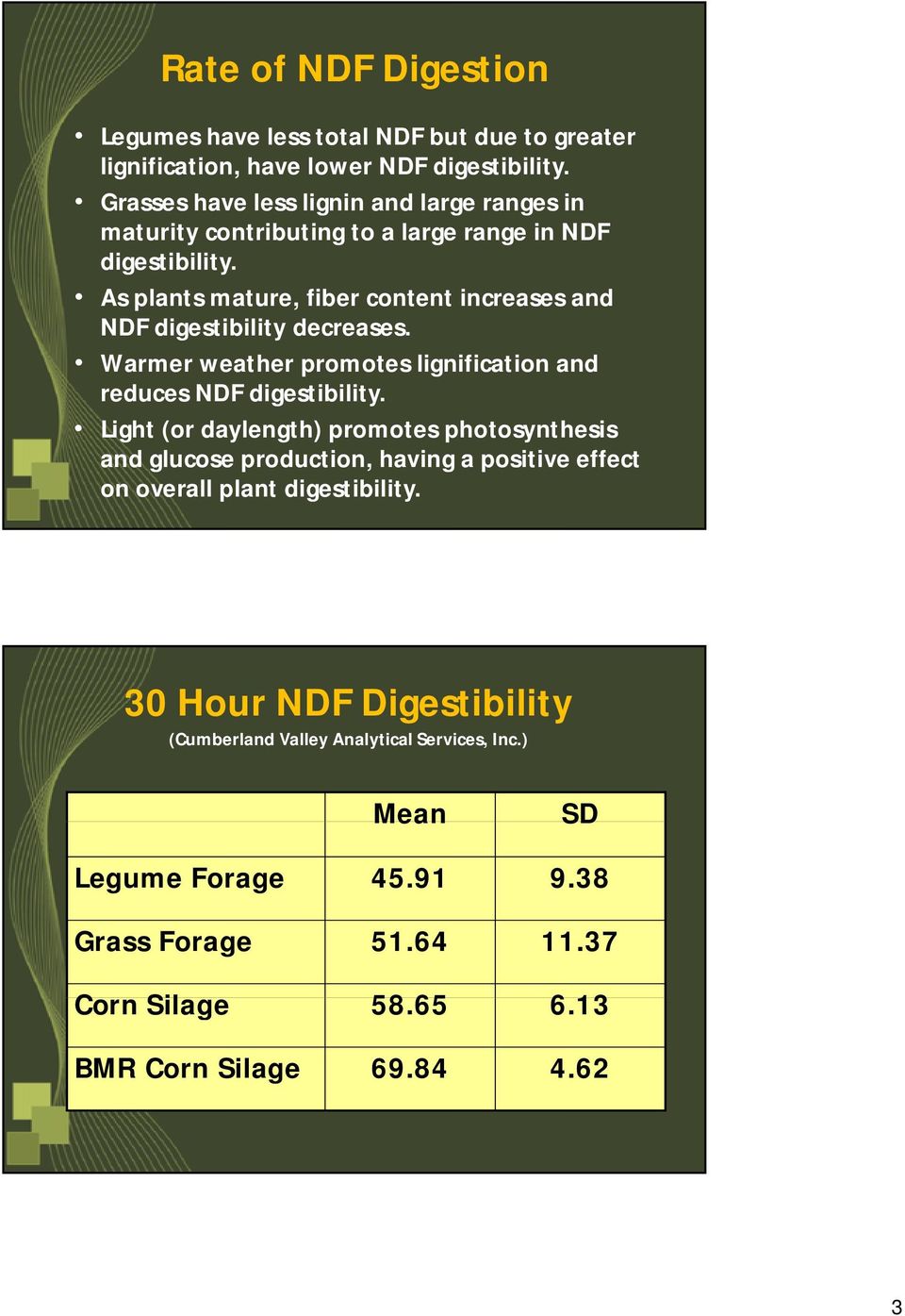 As plants mature, fiber content increases and NDF digestibility decreases. Warmer weather promotes lignificationifi i and reduces NDF digestibility.