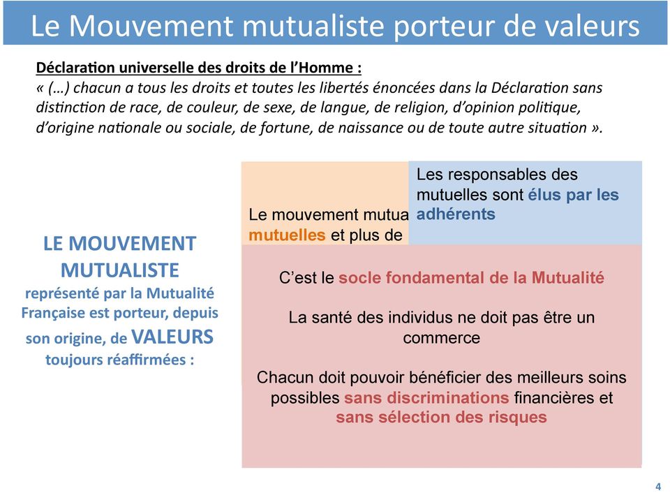 LE MOUVEMENT MUTUALISTE représenté par la Mutualité Française est porteur, depuis son origine, de VALEURS toujours réaffirmées : Les responsables des mutuelles sont élus par les Solidarité Le