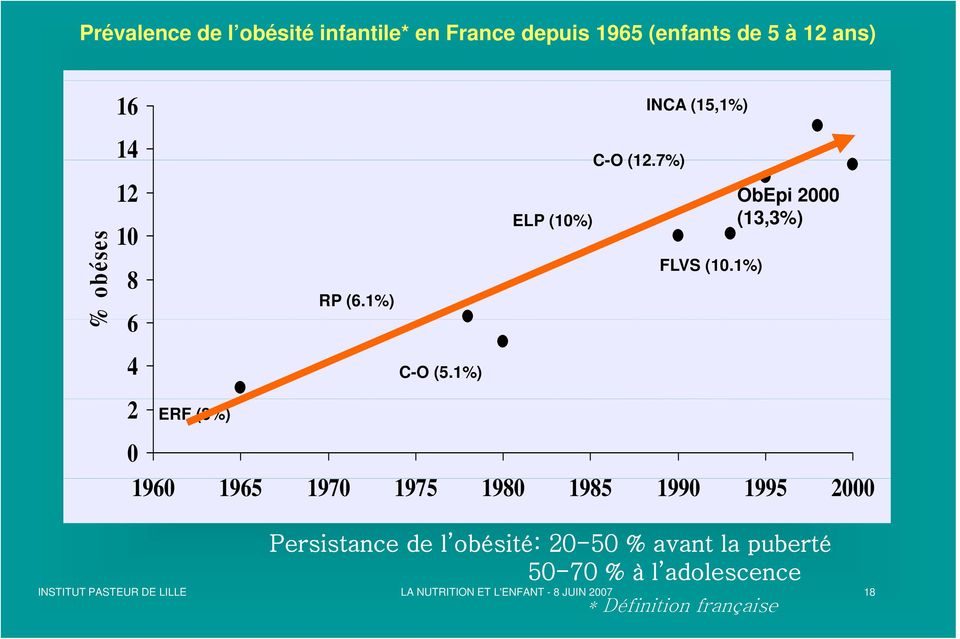 1%) ObEpi 2000 (13,3%) 2 ERF (3%) 0 1960 1965 1970 1975 1980 1985 1990 1995 2000 Persistance de l