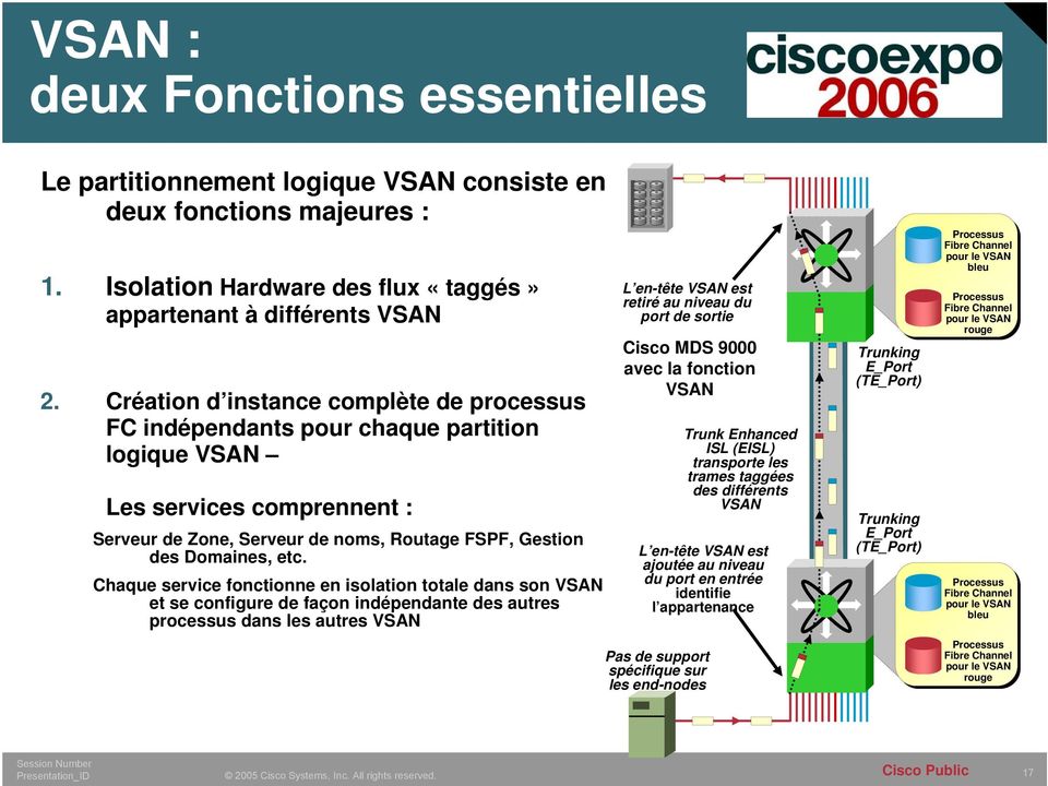 Chaque service fonctionne en isolation totale dans son VSAN et se configure de façon indépendante des autres processus dans les autres VSAN L en-tête VSAN est retiré au niveau du port de sortie Cisco