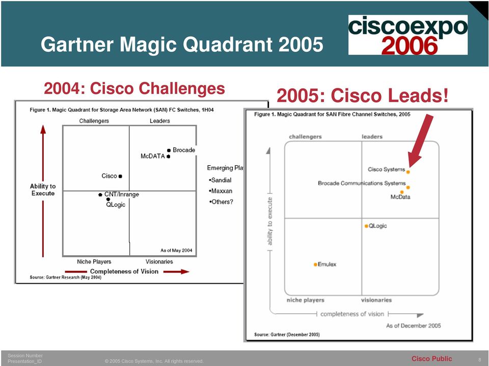 2004: Cisco
