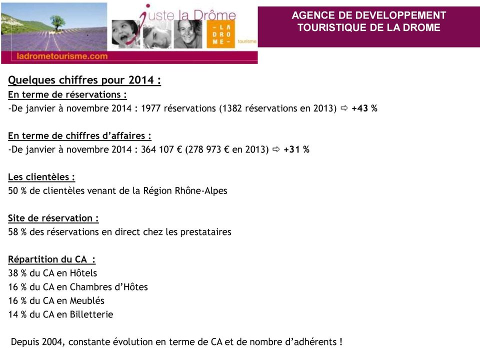 Région Rhône-Alpes Site de réservation : 58 % des réservations en direct chez les prestataires Répartition du CA : 38 % du CA en Hôtels 16 %