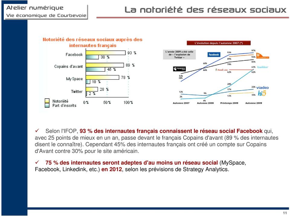 Cependant 45% des internautes français ont créé un compte sur Copains d'avant contre 30% pour le site américain.