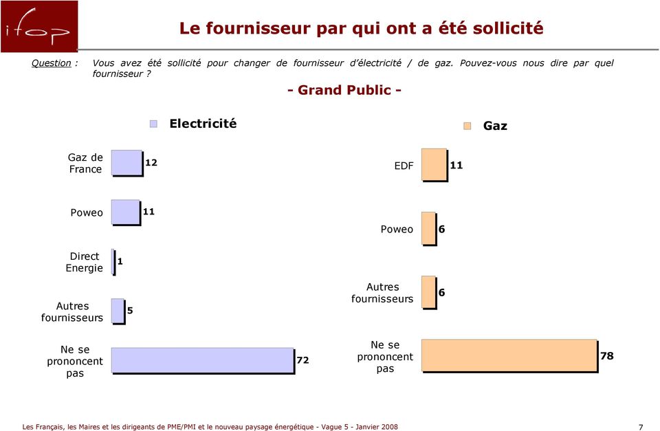 - Grand Public - Electricité Gaz Gaz de France 12 EDF 11 Poweo 11 Poweo 6 Direct Energie 1 Autres fournisseurs 5