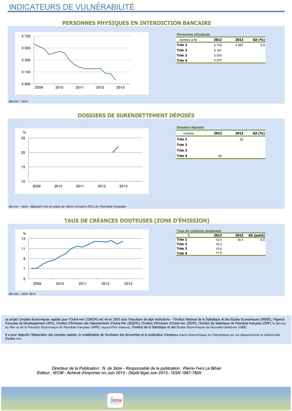 trimestre 2012 en Polynésie française TAUX DE CRÉANCES DOUTEUSES (ZONE D ÉMISSION) % 13 11 9 Taux de créances douteuses % 2012 2013 GA (point) Trim 1 12,4 12,4 0,0 Trim 2 12,3 Trim 3 12,6 Trim 4 11,9
