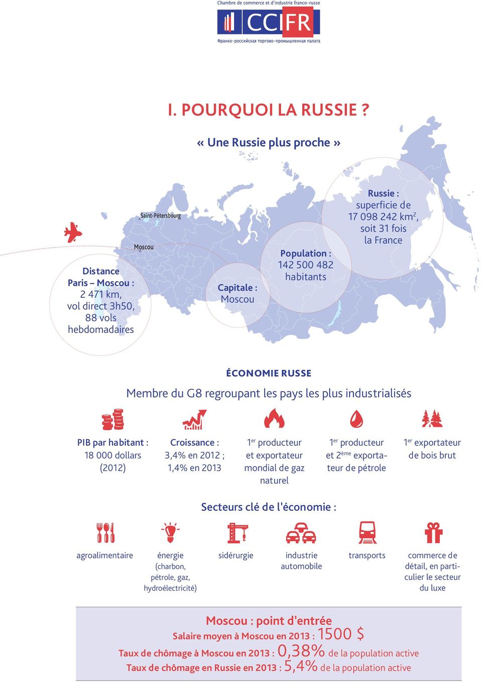 17 098 242 km 2, soit 31 fois la France ÉCONOMIE RUSSE Membre du G8 regroupant les pays les plus industrialisés PIB par habitant : 18 000 dollars (2012) Croissance : 3,4% en 2012 ; 1,4% en 2013 1 er