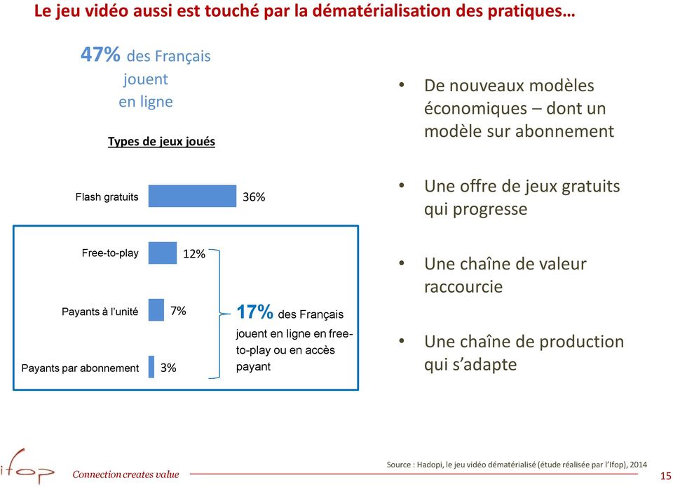 12% Une chaîne de valeur raccourcie Payants à l unité 7% 17% des Français Payants par abonnement 3% jouent en ligne en freeto-play