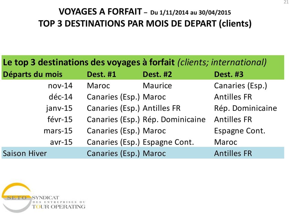 ) déc-14 Canaries (Esp.) Maroc Antilles FR janv-15 Canaries (Esp.) Antilles FR Rép. Dominicaine févr-15 Canaries (Esp.) Rép.