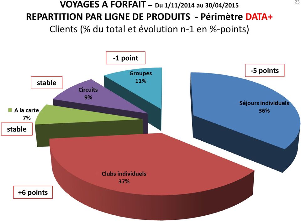 DATA+ Clients (% du total et évolution n-1 en