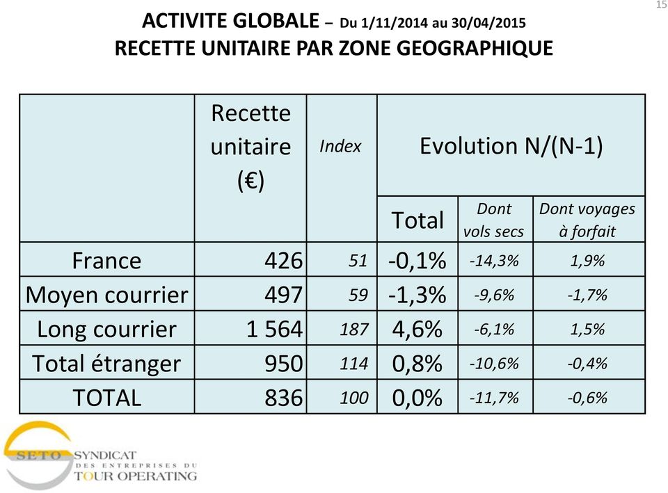 France 426 51-0,1% -14,3% 1,9% Moyen courrier 497 59-1,3% -9,6% -1,7% Long courrier 1 564