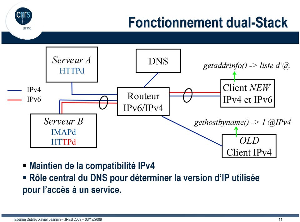 NEW IPv4 et IPv6 gethostbyname() -> 1 @IPv4 OLD Client IPv4 Maintien de la