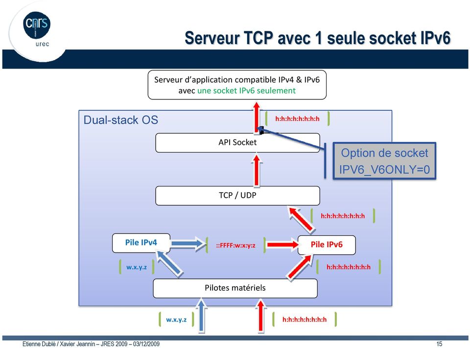 Option de socket IPV6_V6ONLY=0 TCP / UDP h:h:h:h:h:h:h:h Pile IPv4
