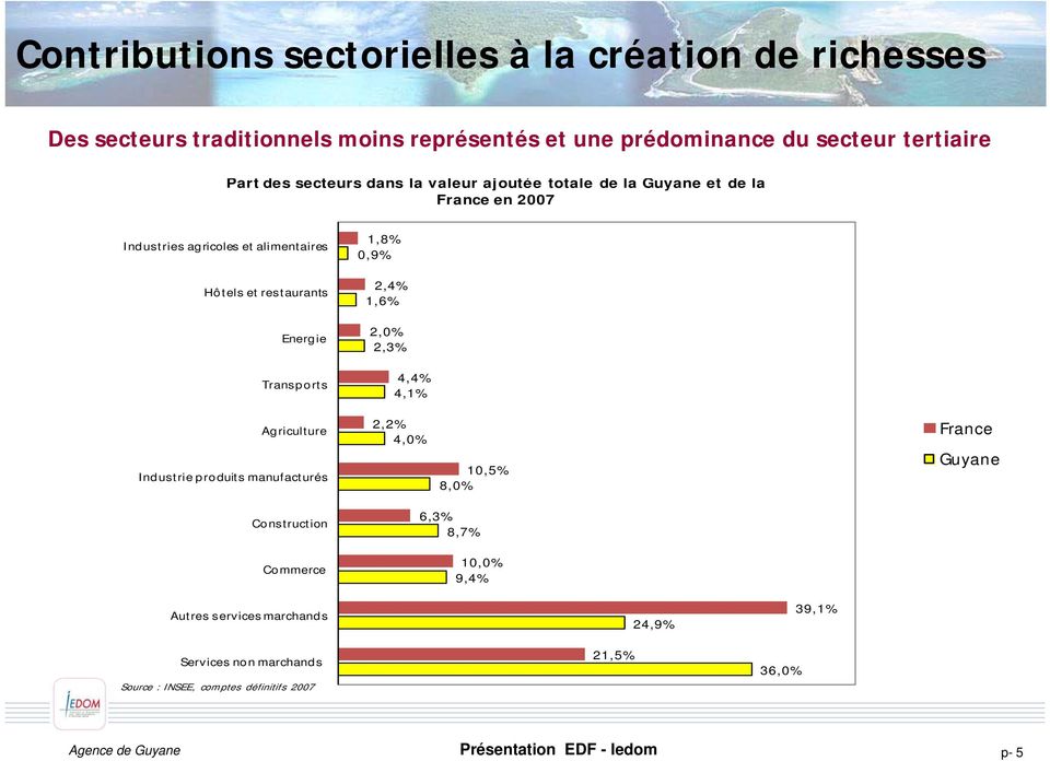 1,6% Energie 2,0% 2,3% Transports 4,4% 41% 4,1% Agriculture Industrie produits manufacturés 2,2% 4,0% 10,5% 8,0% France Guyane Construction Commerce 6,3%