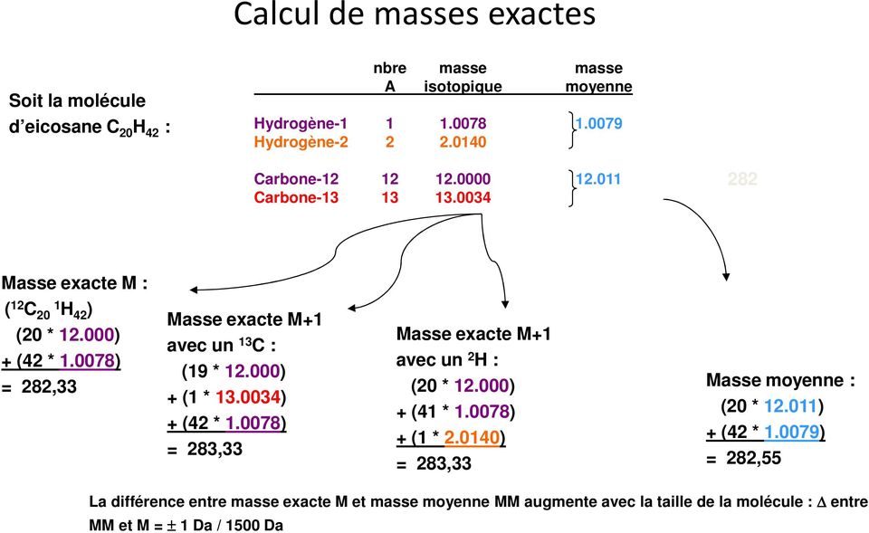0078) = 282,33 Masse exacte M+1 avec un 13 C : (19 * 12.000) + (1 * 13.0034) + (42 * 1.0078) = 283,33 Masse exacte M+1 avec un 2 H : (20 * 12.000) + (41 * 1.