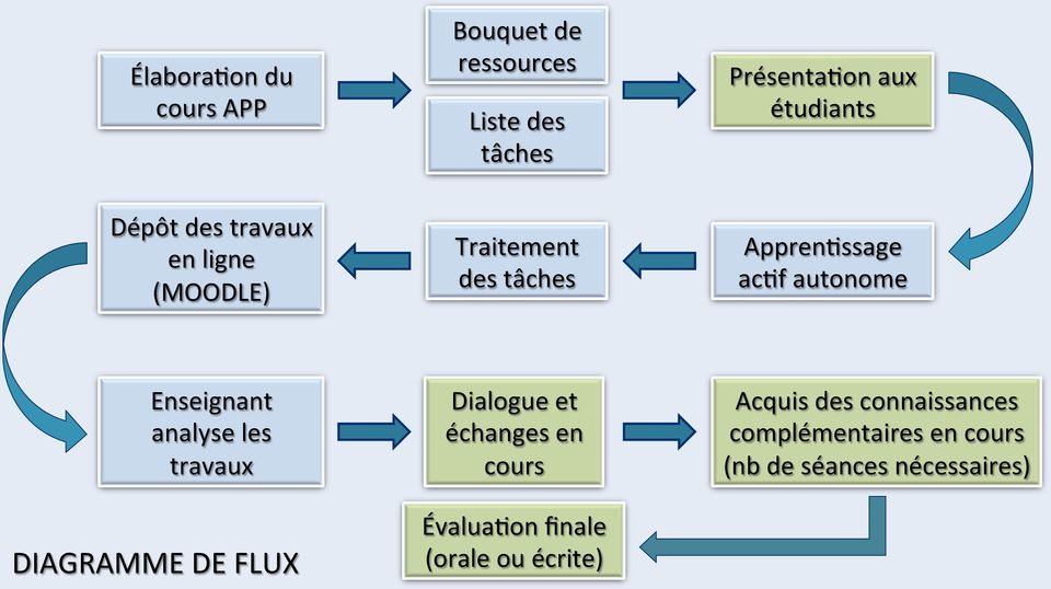 Enseignant analyse les travaux DIAGRAMME DE FLUX Dialogue et échanges en cours Évalua1on