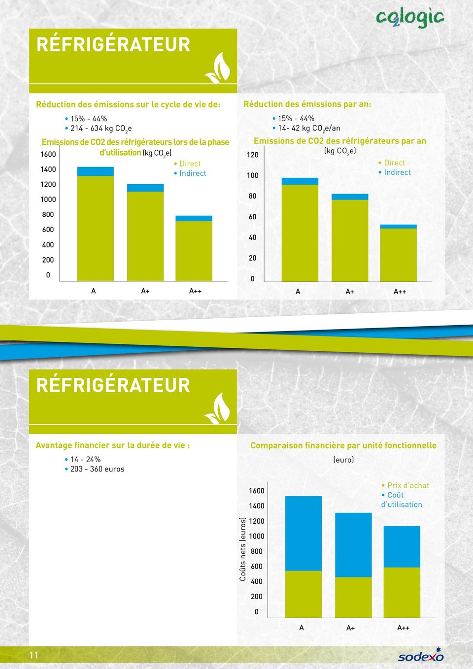 réfrigérateurs par an (kg CO 2 e) 12 1 8 6 4 2 A A+ A++ A A+ A++ Réfrigérateur Avantage financier sur la durée de vie : 14-24% 23-36