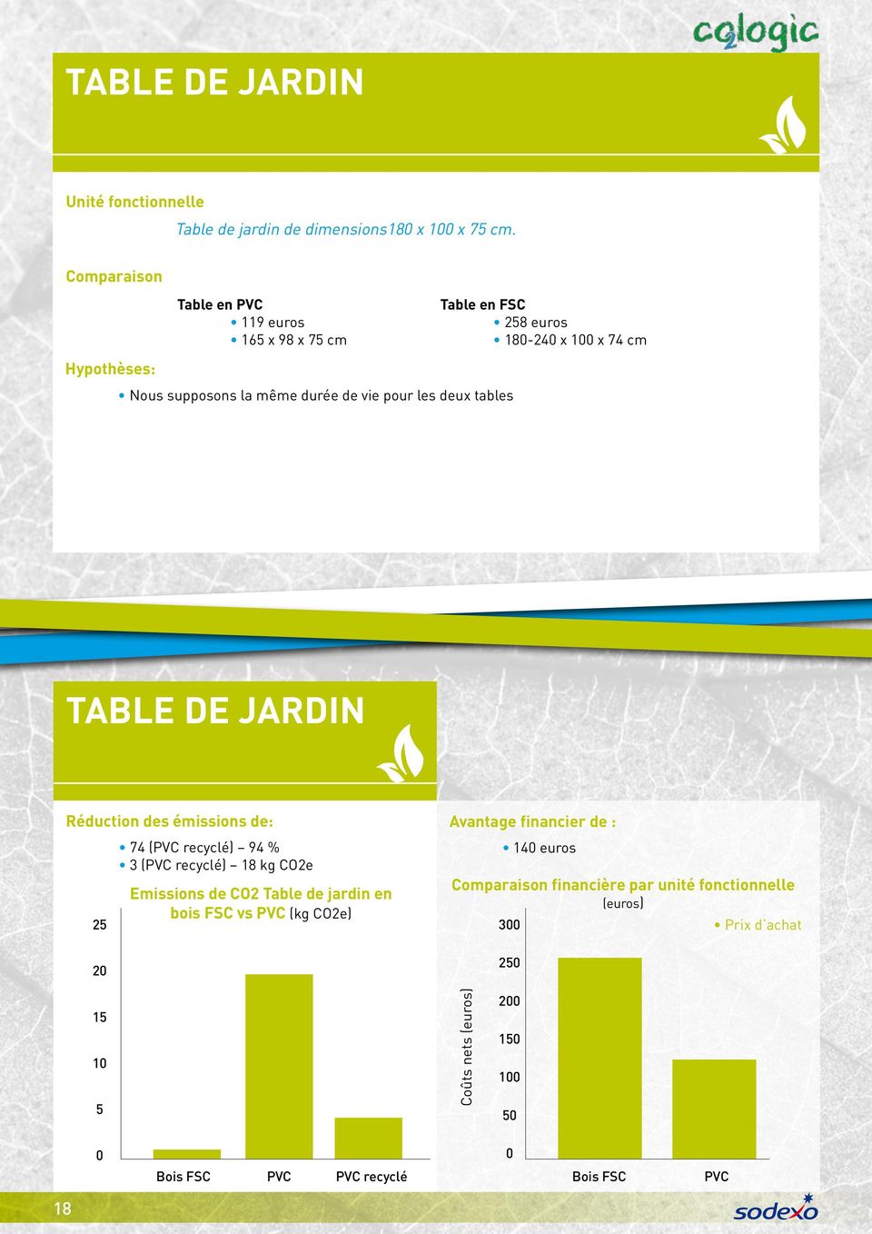 les deux tables Table de jardin Réduction des émissions de: 25 2 74 (PVC recyclé) 94 % 3 (PVC recyclé) 18 kg CO2e Emissions de CO2 Table de