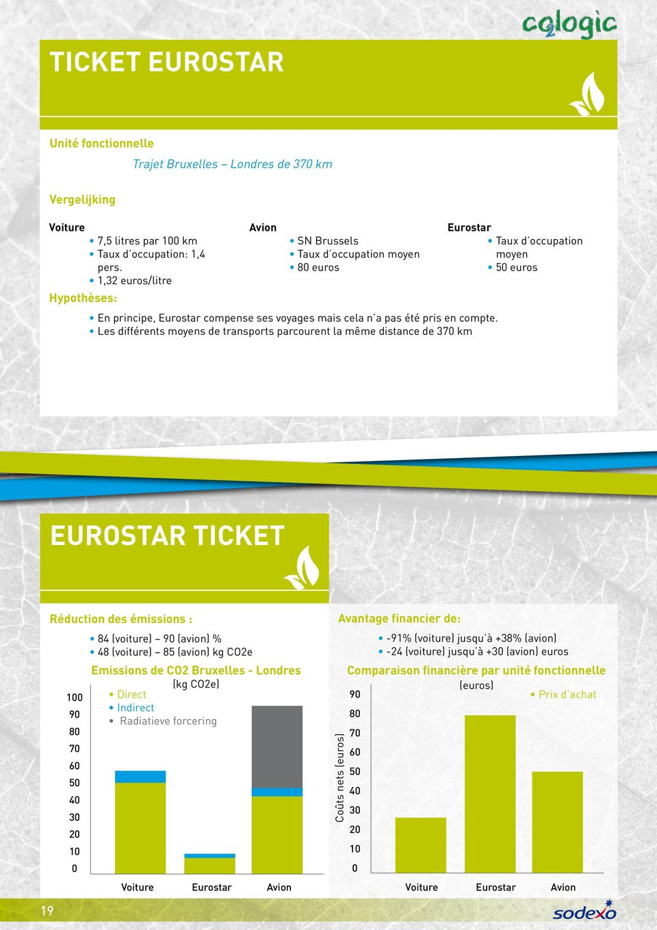 Les différents moyens de transports parcourent la même distance de 37 km Eurostar Taux d occupation moyen 5 euros Eurostar ticket Réduction des émissions : 1 9 8 7 6 5 4 3 2 1 84 (voiture) 9 (avion)
