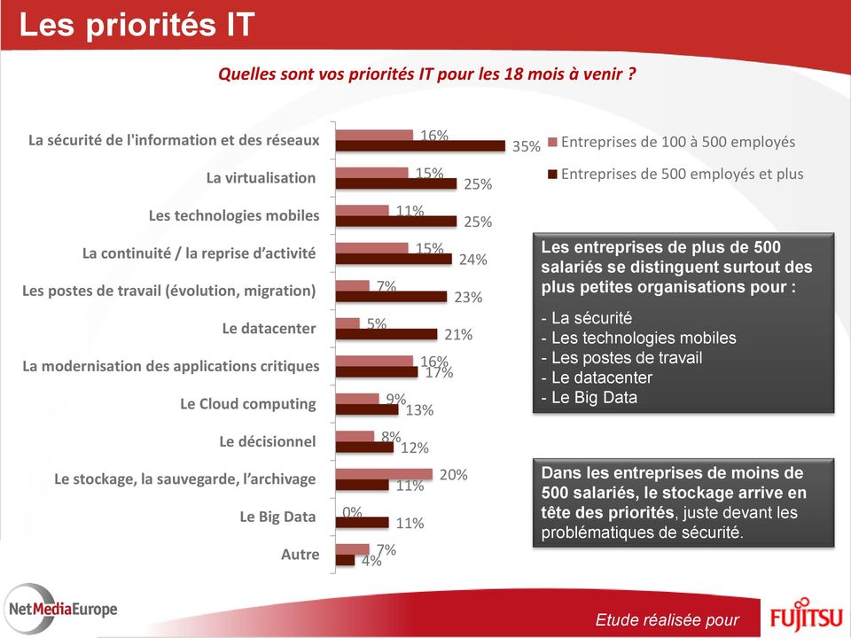 modernisation des applications critiques Le Cloud computing Le décisionnel Le stockage, la sauvegarde, l archivage Le Big Data Autre 16% 15% 11% 15% 7% 25% 25% 24% 23% 5% 21% 16% 17% 9% 13% 8% 12%