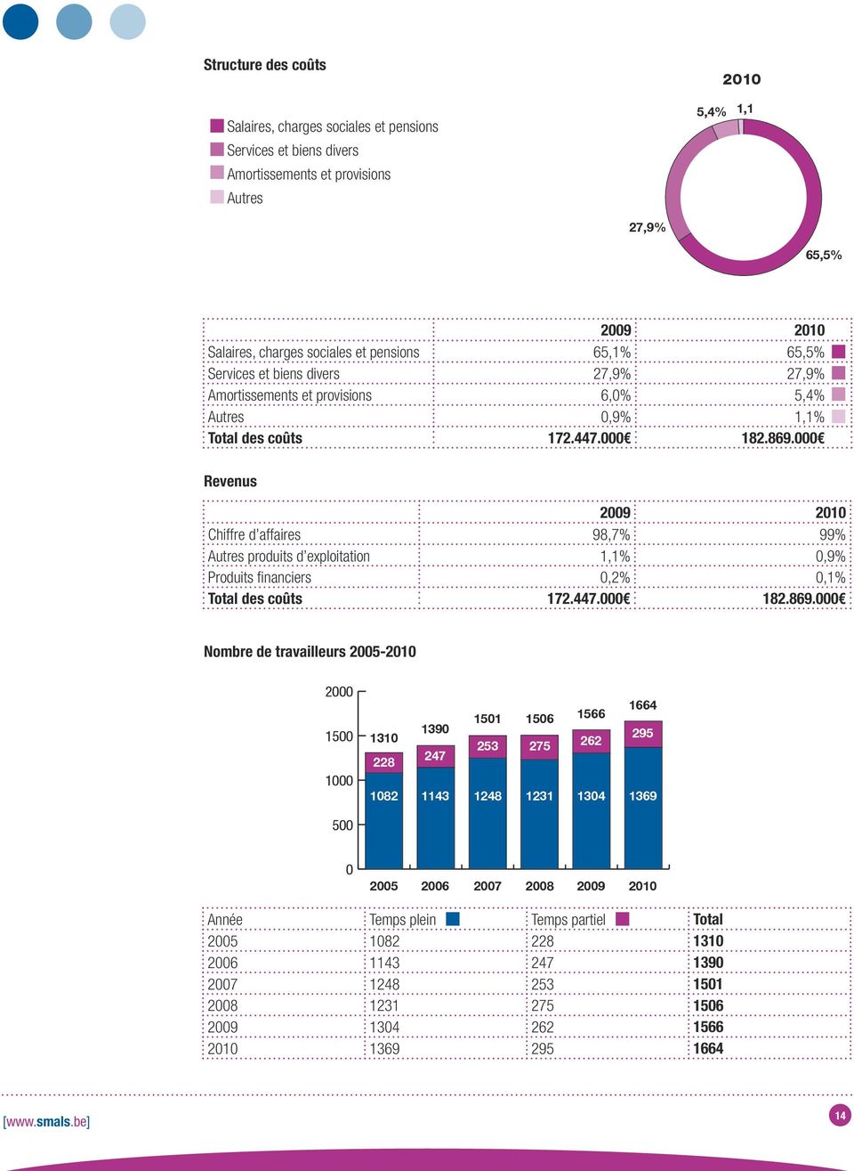 000 Revenus 2009 2010 Chiffre d affaires 98,7% 99% Autres produits d exploitation 1,1% 0,9% Produits financiers 0,2% 0,1% Total des coûts 172.447.000 182.869.