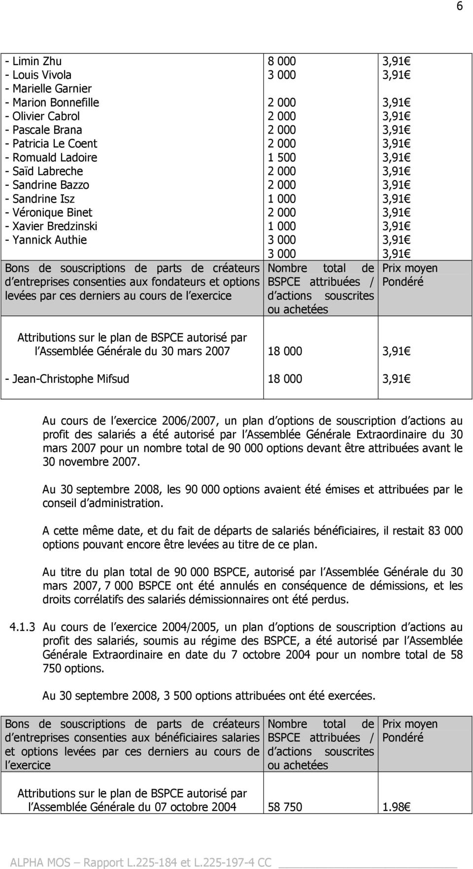 Assemblée Générale du 30 mars 2007 - Jean-Christophe Mifsud 18 000 18 000 Au cours de l exercice 2006/2007, un plan d options de souscription d actions au profit des salariés a été autorisé par l