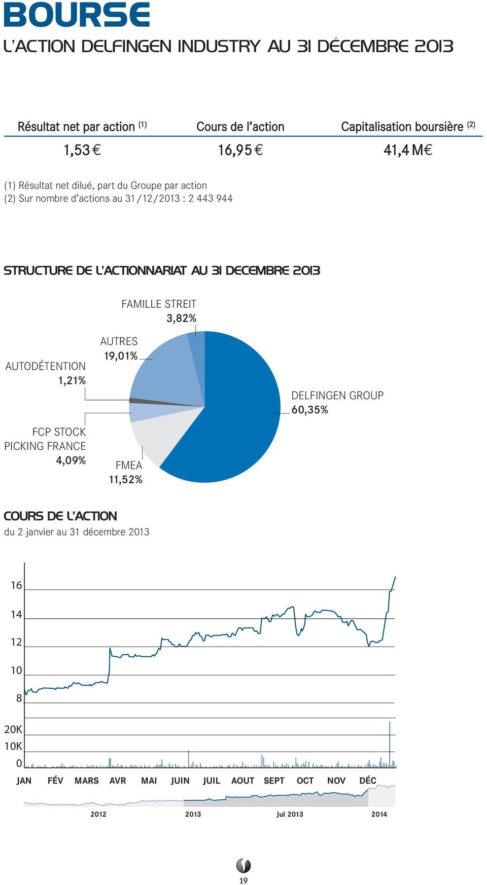 DECEMBRE 2013 FAMILLE STREIT 3,82% AUTODÉTENTION 1,21% FCP STOCK PICKING FRANCE 4,09% AUTRES 19,01% FMEA 11,52% DELFINGEN GROUP 60,35% COURS